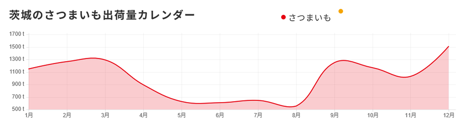 「県内の品種別」出荷量カレンダー