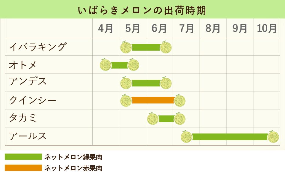 メロンの出荷時期