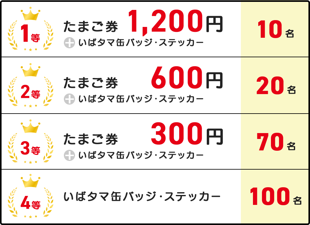 茨城県の玉子に関するクイズに答えて、抽選で200名に当たる！